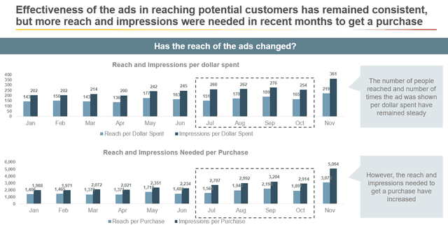 Identifying Root Cause of Lower Conversions