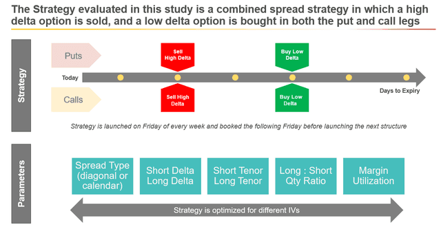 Example Options Strategy