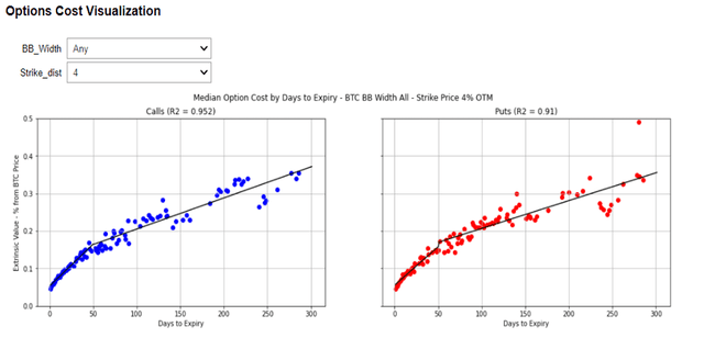 Empirical Modelling of Options Premiums
