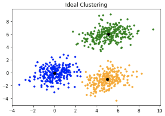 K-Means Clustering - Illustration