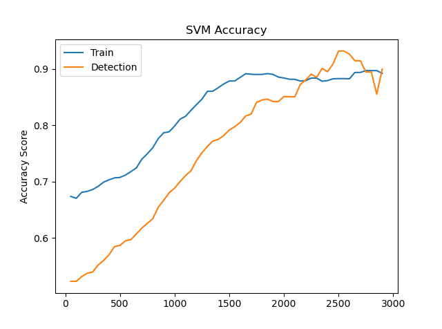 Model Accuracy by Time Series Length