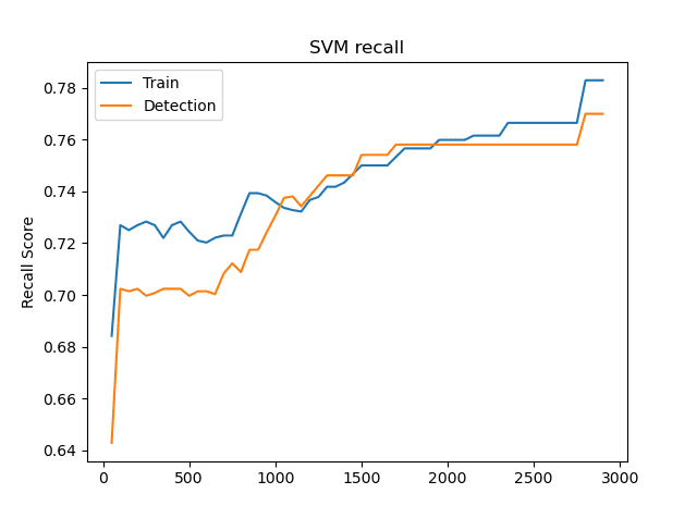 Model Recall by Time Series Length