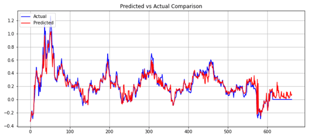 Final Prediction