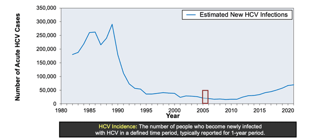Example Incidence Curve