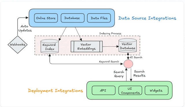 Atri AI Search Approach