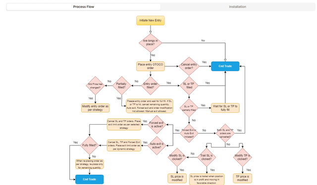 Automated Strategy Process Flow