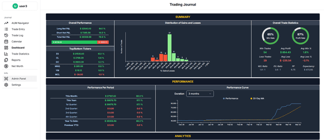 Dashboard of Key Performance Metrics